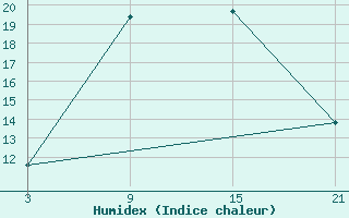 Courbe de l'humidex pour Salamanca