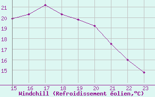 Courbe du refroidissement olien pour Saclas (91)