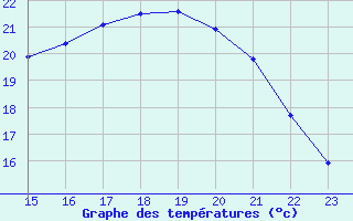 Courbe de tempratures pour Pointe du Plomb (17)