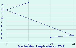 Courbe de tempratures pour Novo Mesto