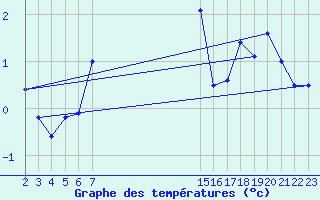 Courbe de tempratures pour Arcalis (And)