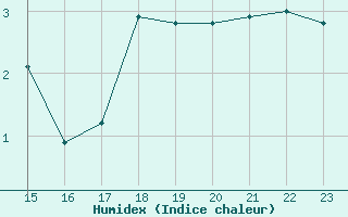 Courbe de l'humidex pour Ticheville - Le Bocage (61)