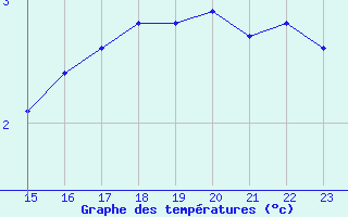 Courbe de tempratures pour Solendet