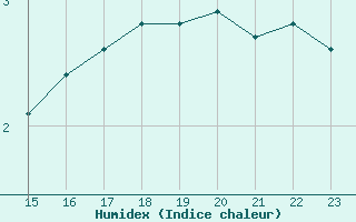 Courbe de l'humidex pour Solendet