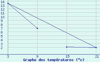 Courbe de tempratures pour Slovenj Gradec