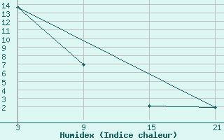 Courbe de l'humidex pour Slovenj Gradec