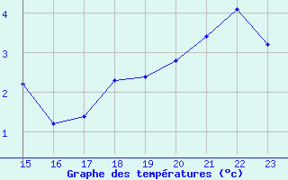 Courbe de tempratures pour Kjeller Ap