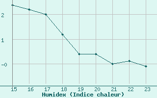 Courbe de l'humidex pour Kemionsaari Kemio Kk