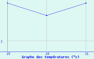 Courbe de tempratures pour Vinica-Pgc