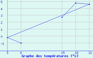 Courbe de tempratures pour Florina