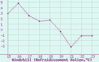 Courbe du refroidissement olien pour Brunnenkogel/Oetztaler Alpen