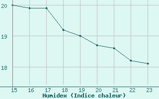 Courbe de l'humidex pour Mont-Rigi (Be)