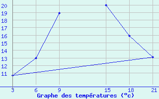 Courbe de tempratures pour Sallum Plateau