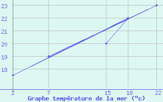 Courbe de temprature de la mer  pour le bateau ZCEF3