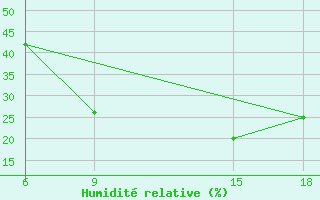 Courbe de l'humidit relative pour Lazaropole