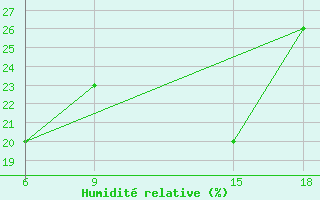 Courbe de l'humidit relative pour Rutbah