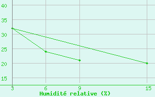 Courbe de l'humidit relative pour Duhook