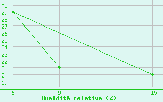 Courbe de l'humidit relative pour Ana