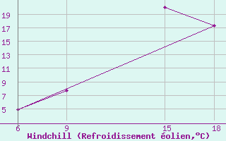 Courbe du refroidissement olien pour Ghadames
