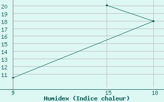 Courbe de l'humidex pour Ghadames