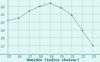 Courbe de l'humidex pour Pointe du Plomb (17)