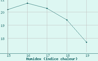 Courbe de l'humidex pour Ploeren (56)