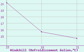 Courbe du refroidissement olien pour Ohrid-Aerodrome