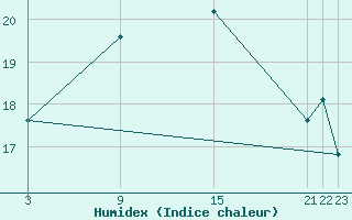 Courbe de l'humidex pour Shoream (UK)