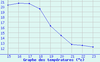 Courbe de tempratures pour Saint-Vran (05)