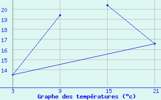 Courbe de tempratures pour Shoream (UK)