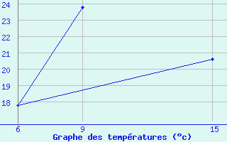 Courbe de tempratures pour Al Qaim