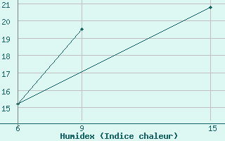 Courbe de l'humidex pour Ana