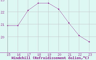 Courbe du refroidissement olien pour Coulommes-et-Marqueny (08)