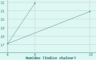 Courbe de l'humidex pour Ana