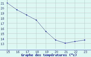 Courbe de tempratures pour Saint-Mdard-d