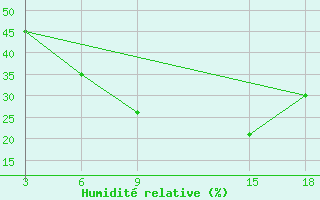 Courbe de l'humidit relative pour Duhook