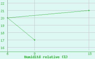 Courbe de l'humidit relative pour Rutbah