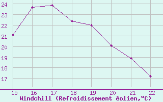 Courbe du refroidissement olien pour Trets (13)