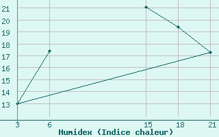 Courbe de l'humidex pour Sallum Plateau