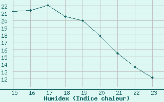 Courbe de l'humidex pour Quimperl (29)