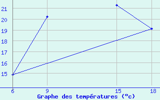 Courbe de tempratures pour Monte Real