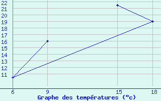 Courbe de tempratures pour Hon