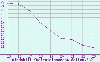 Courbe du refroidissement olien pour Yecla