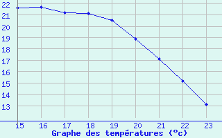 Courbe de tempratures pour Potes / Torre del Infantado (Esp)