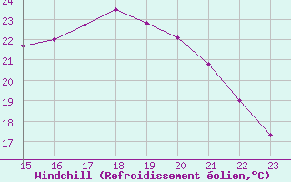 Courbe du refroidissement olien pour Saint-Jean-de-Liversay (17)