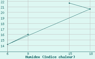 Courbe de l'humidex pour Ghazaouet