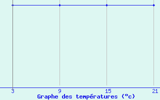 Courbe de tempratures pour Sa Pobla