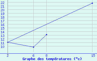 Courbe de tempratures pour Muirancourt (60)