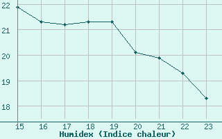 Courbe de l'humidex pour Montauban (82)