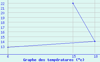 Courbe de tempratures pour Florina